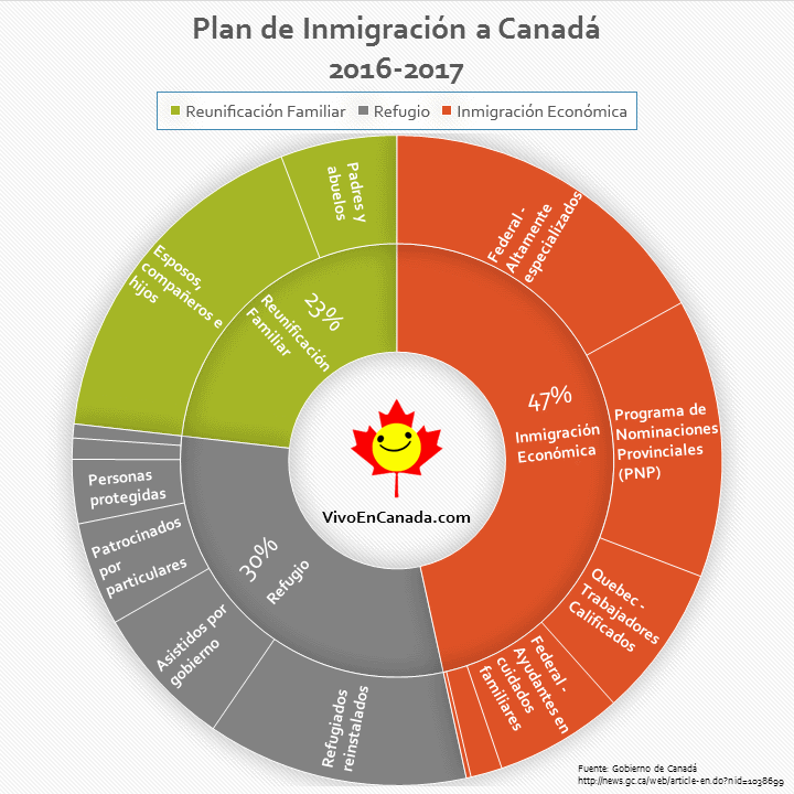 Así se verá la inmigración en Canadá en 2016 en un sólo gráfico