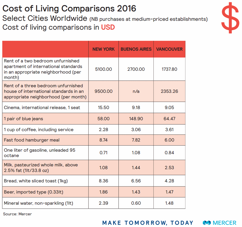 Comparación del costo de vida de 3 ciudades de América