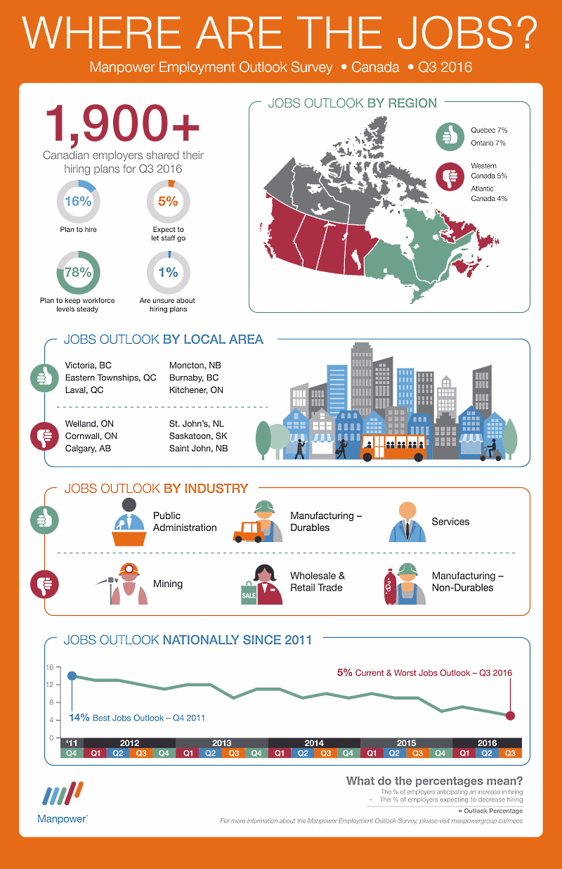 Previsiones empleo Canadá tercer trimestre 2016 - Infografía